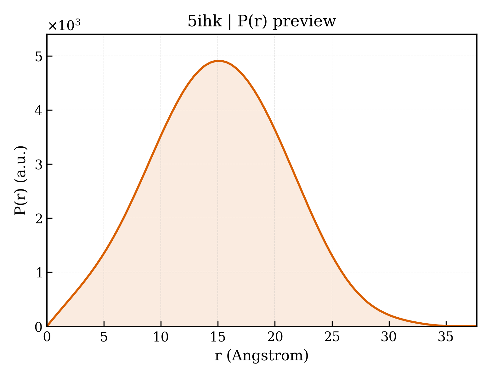 P(r) distribution for 5ihk