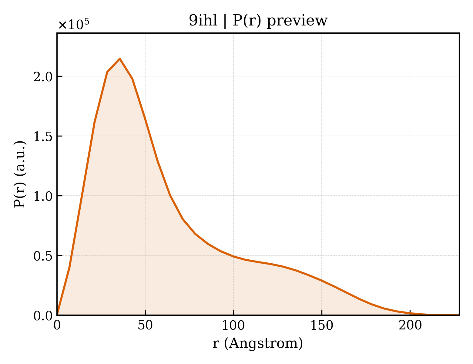 P(r) distribution for 9ihl