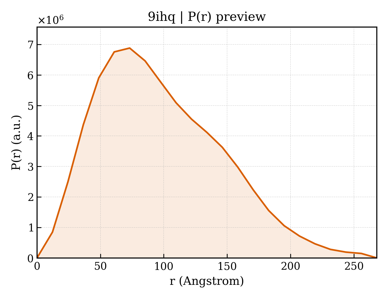 P(r) distribution for 9ihq