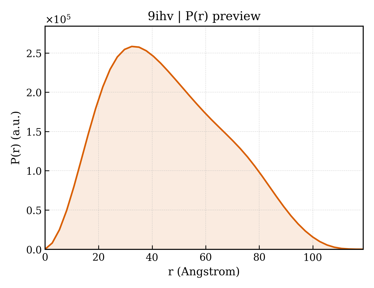 P(r) distribution for 9ihv