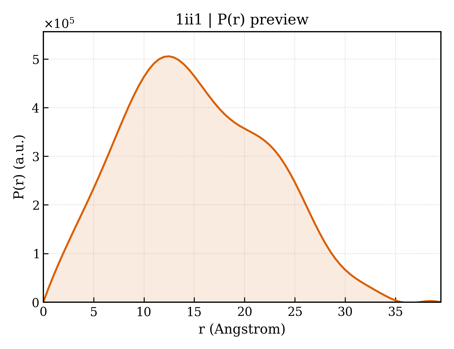 P(r) distribution for 1ii1