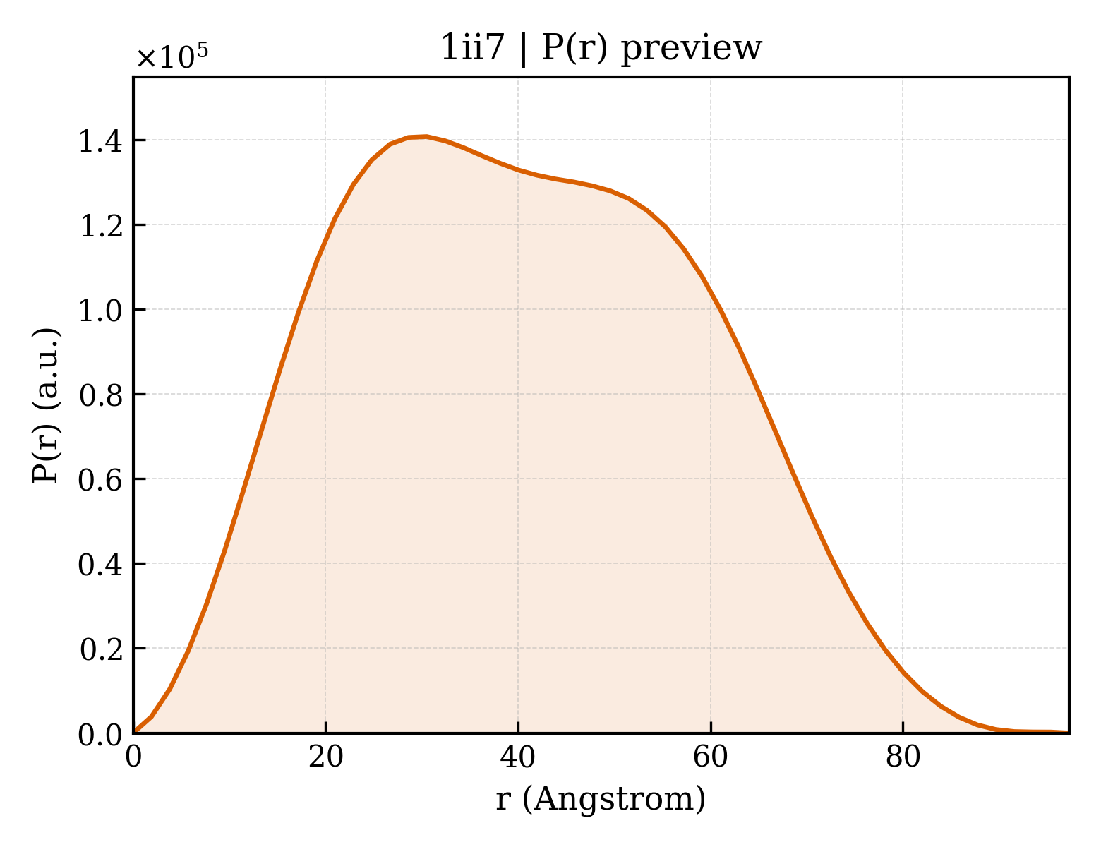 P(r) distribution for 1ii7