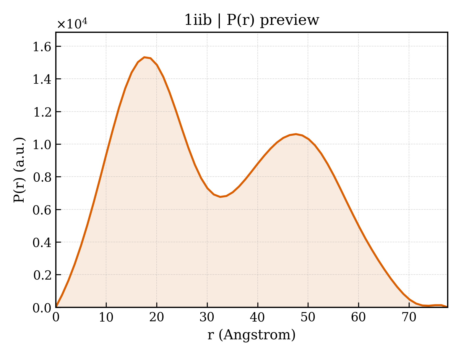 P(r) distribution for 1iib