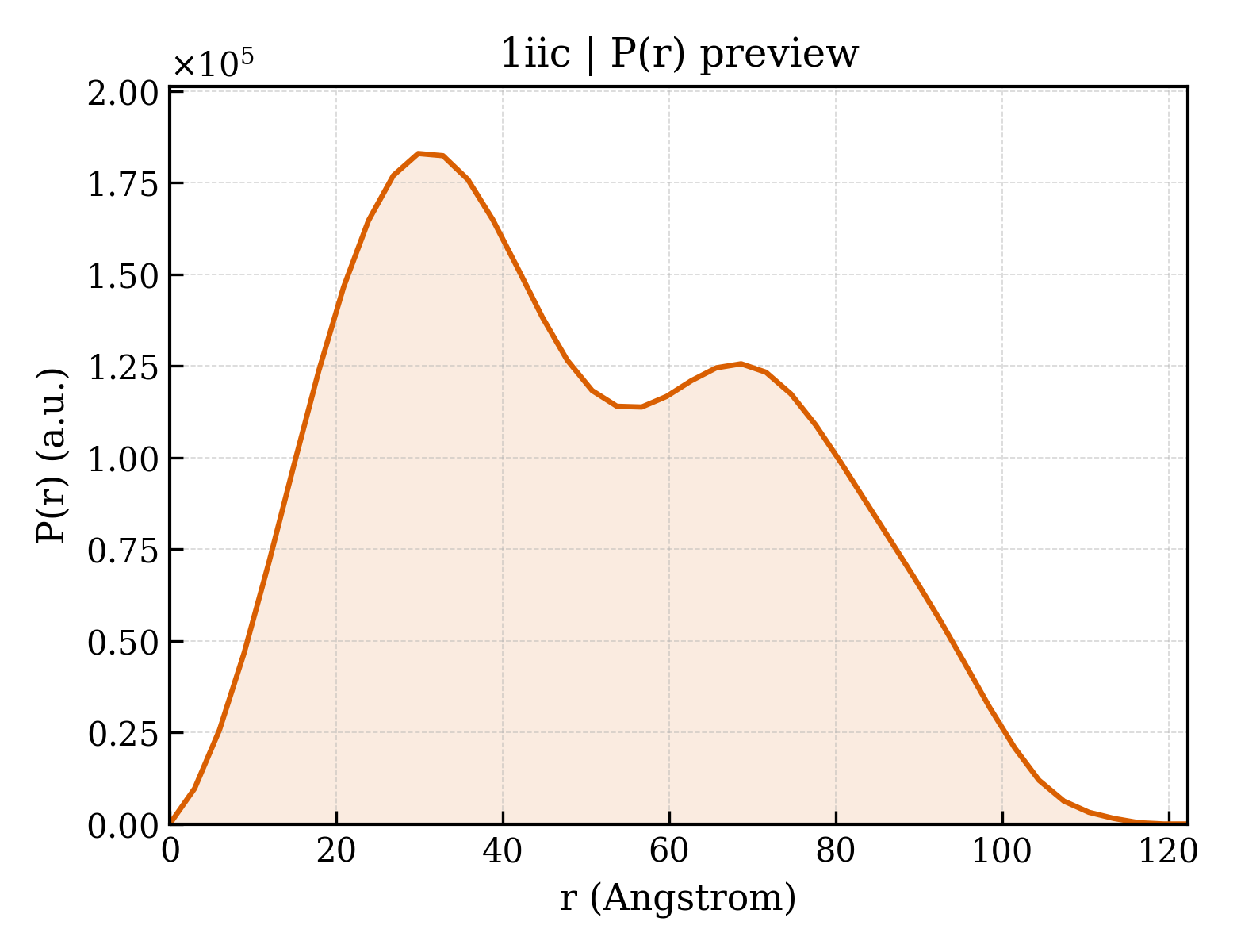 P(r) distribution for 1iic