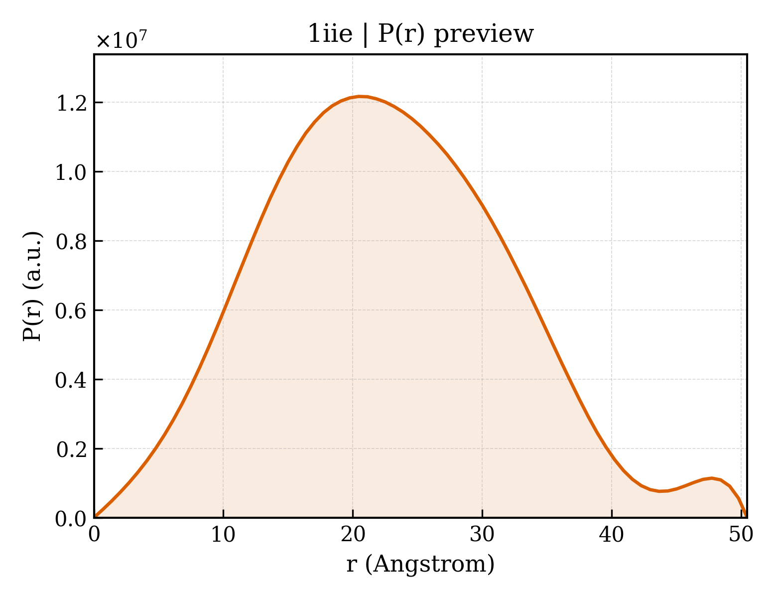 P(r) distribution for 1iie