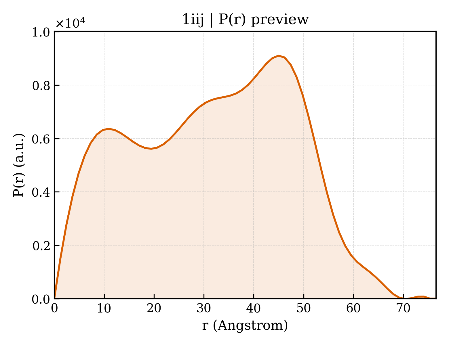 P(r) distribution for 1iij