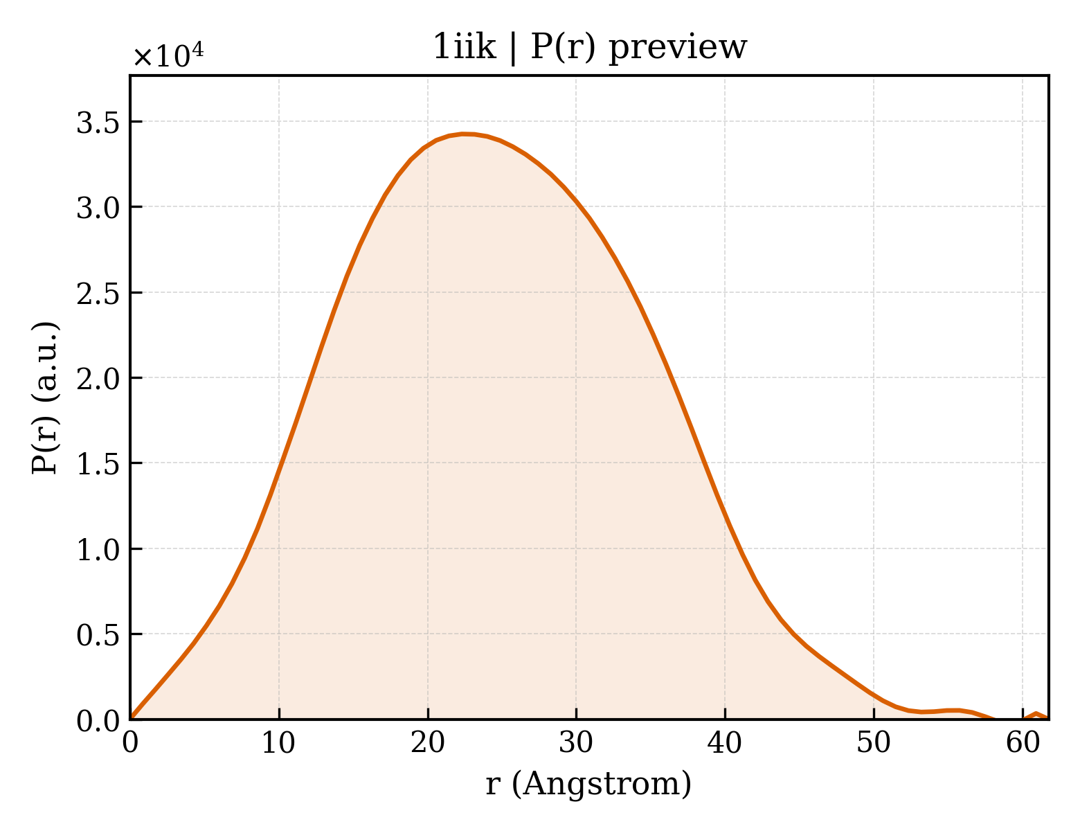 P(r) distribution for 1iik