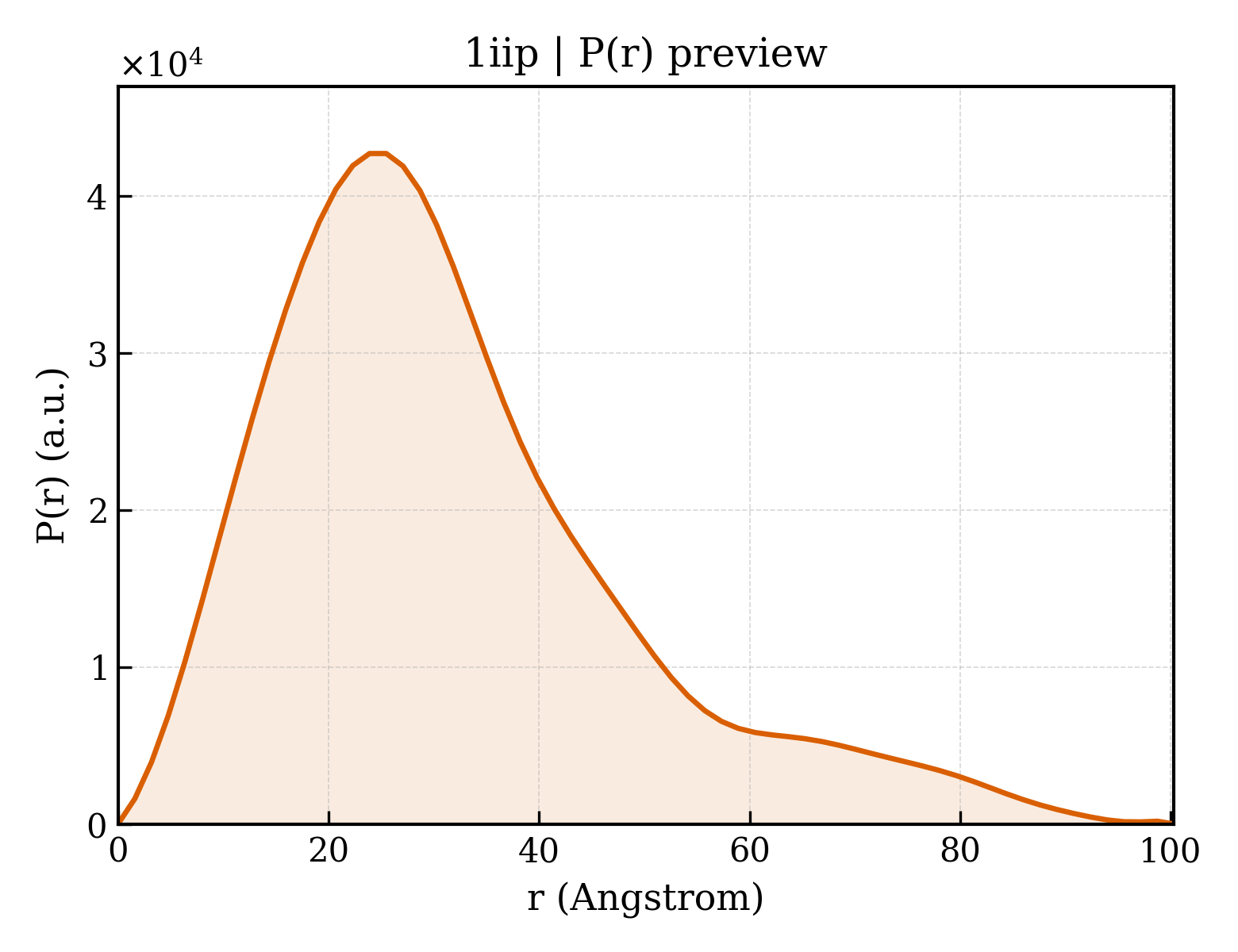 P(r) distribution for 1iip