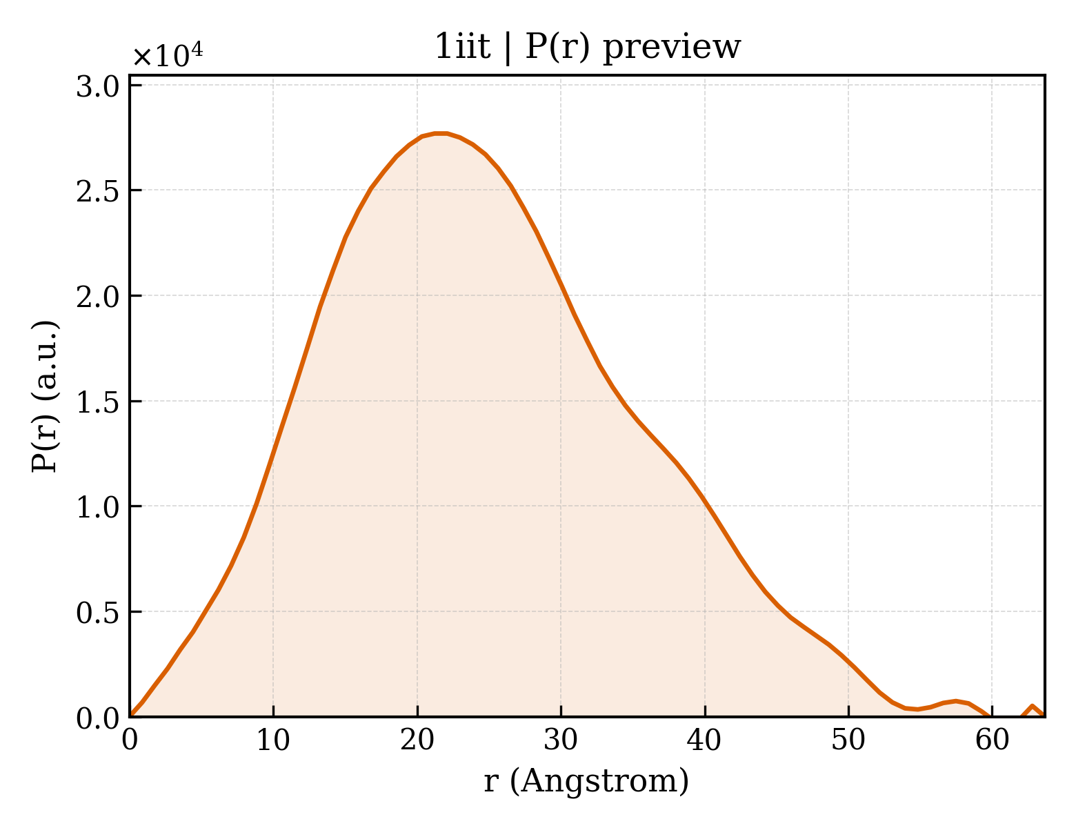 P(r) distribution for 1iit