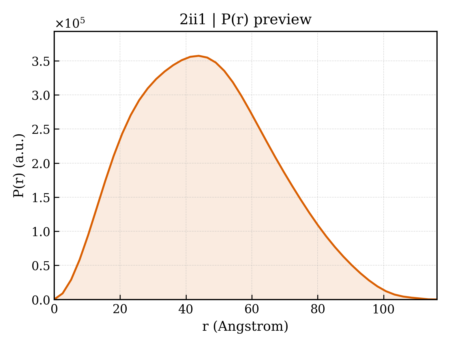 P(r) distribution for 2ii1