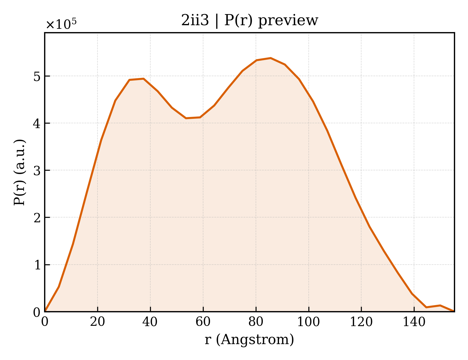 P(r) distribution for 2ii3