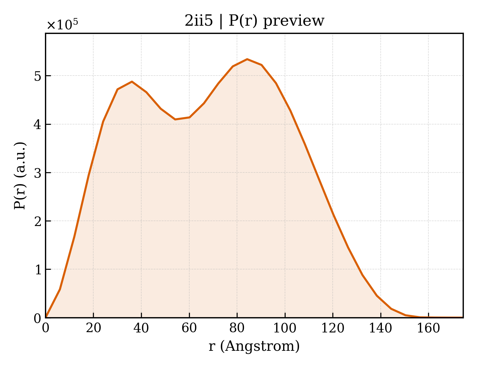 P(r) distribution for 2ii5