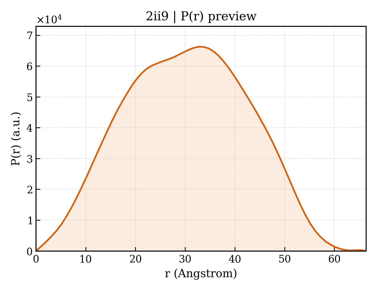 P(r) distribution for 2ii9