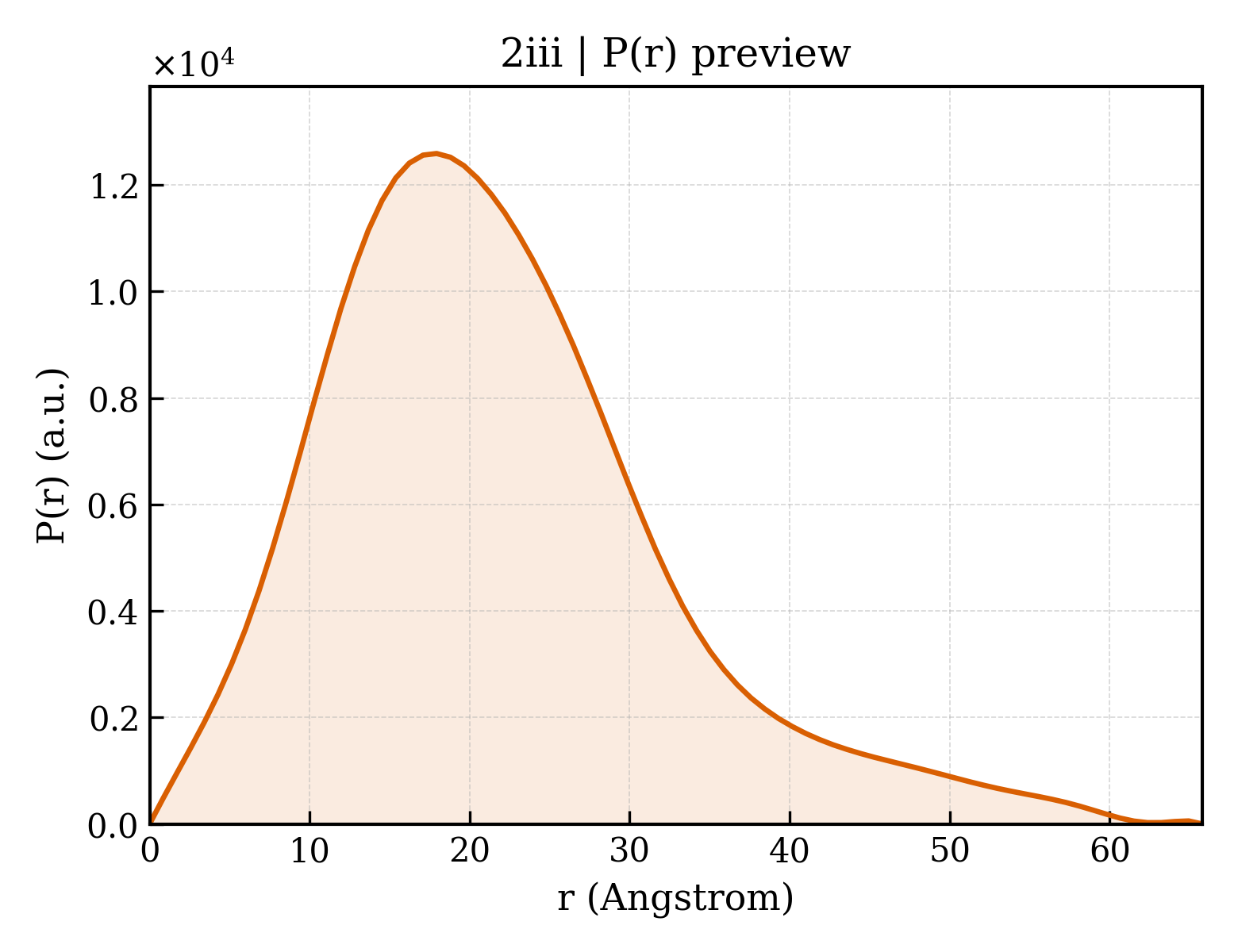 P(r) distribution for 2iii