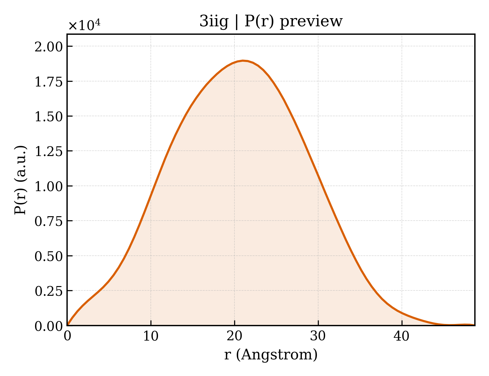 P(r) distribution for 3iig
