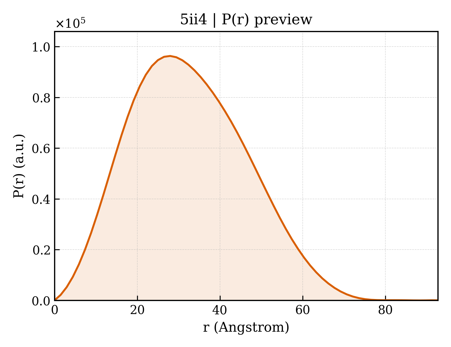 P(r) distribution for 5ii4