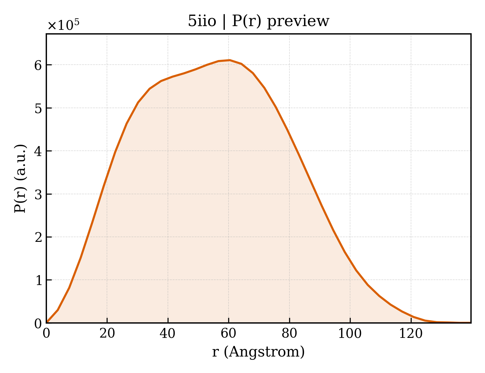 P(r) distribution for 5iio