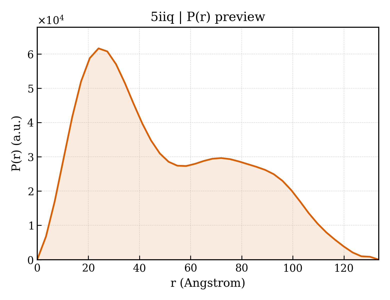 P(r) distribution for 5iiq