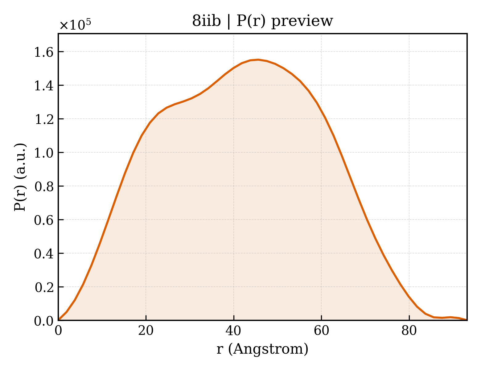 P(r) distribution for 8iib