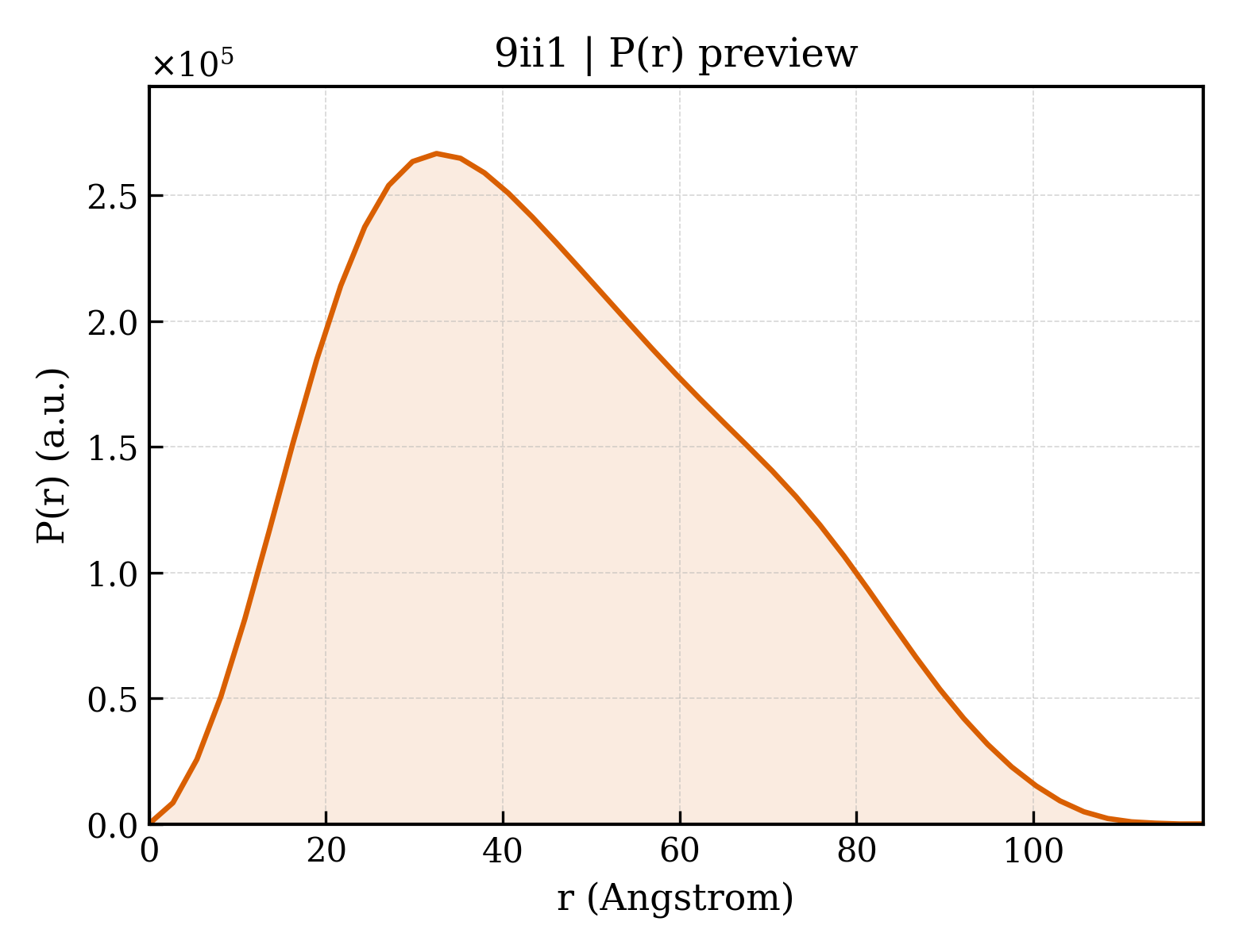 P(r) distribution for 9ii1