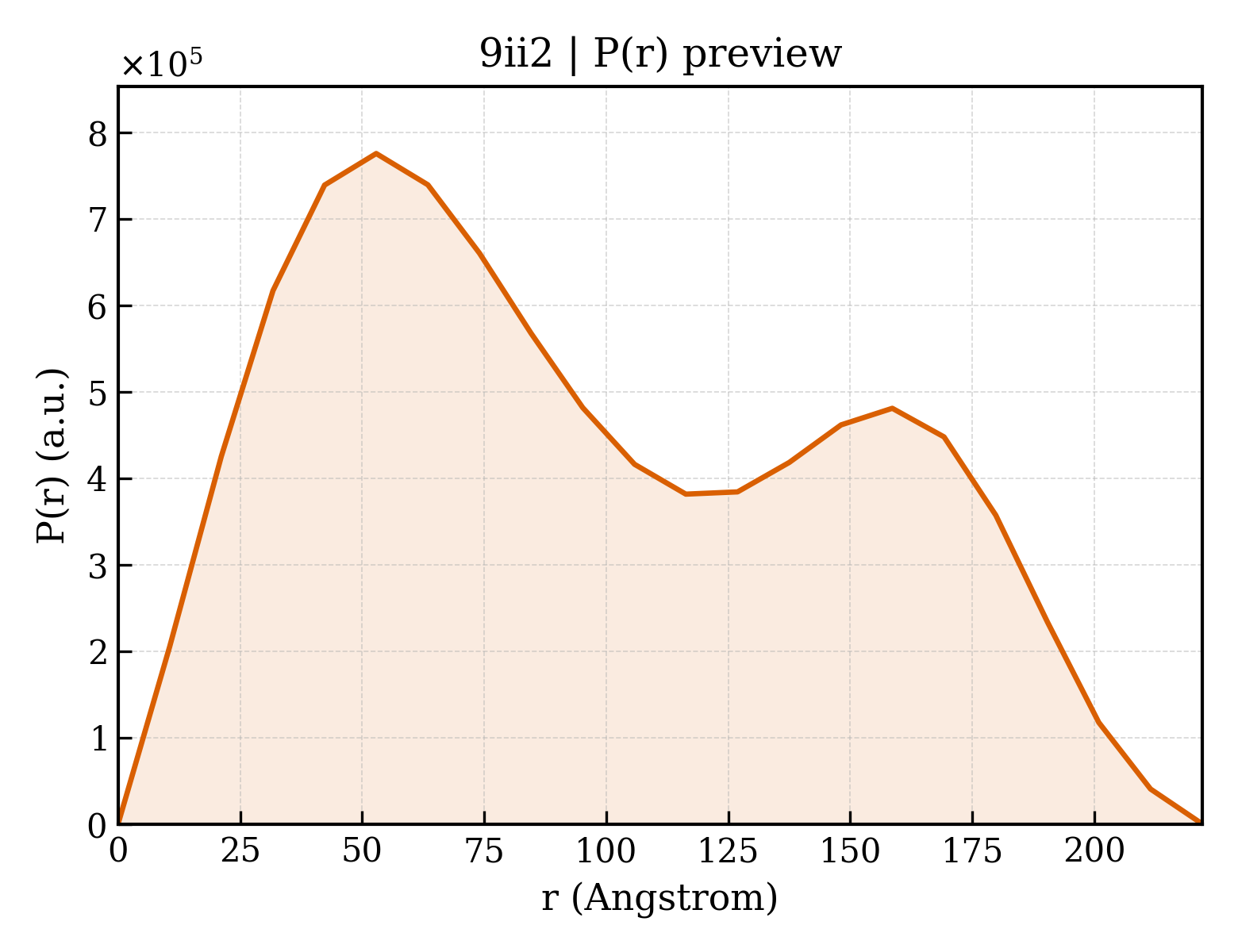 P(r) distribution for 9ii2