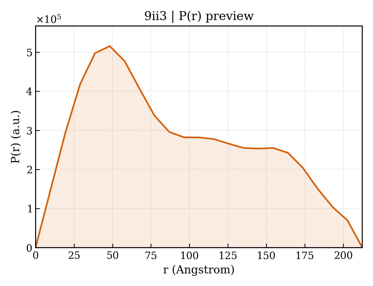 P(r) distribution for 9ii3