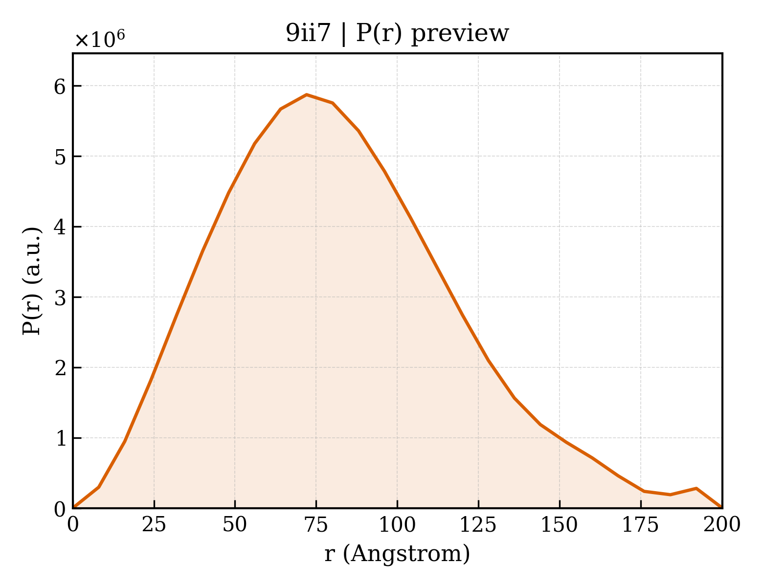 P(r) distribution for 9ii7