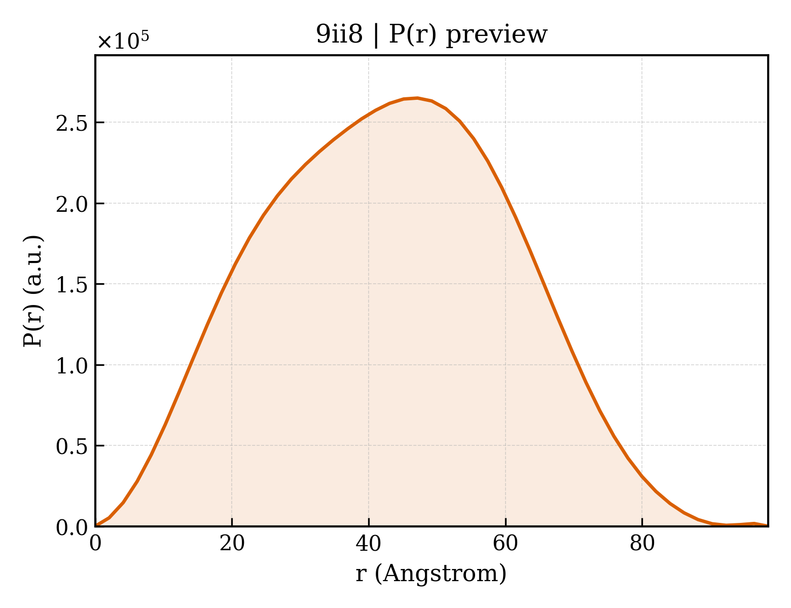 P(r) distribution for 9ii8