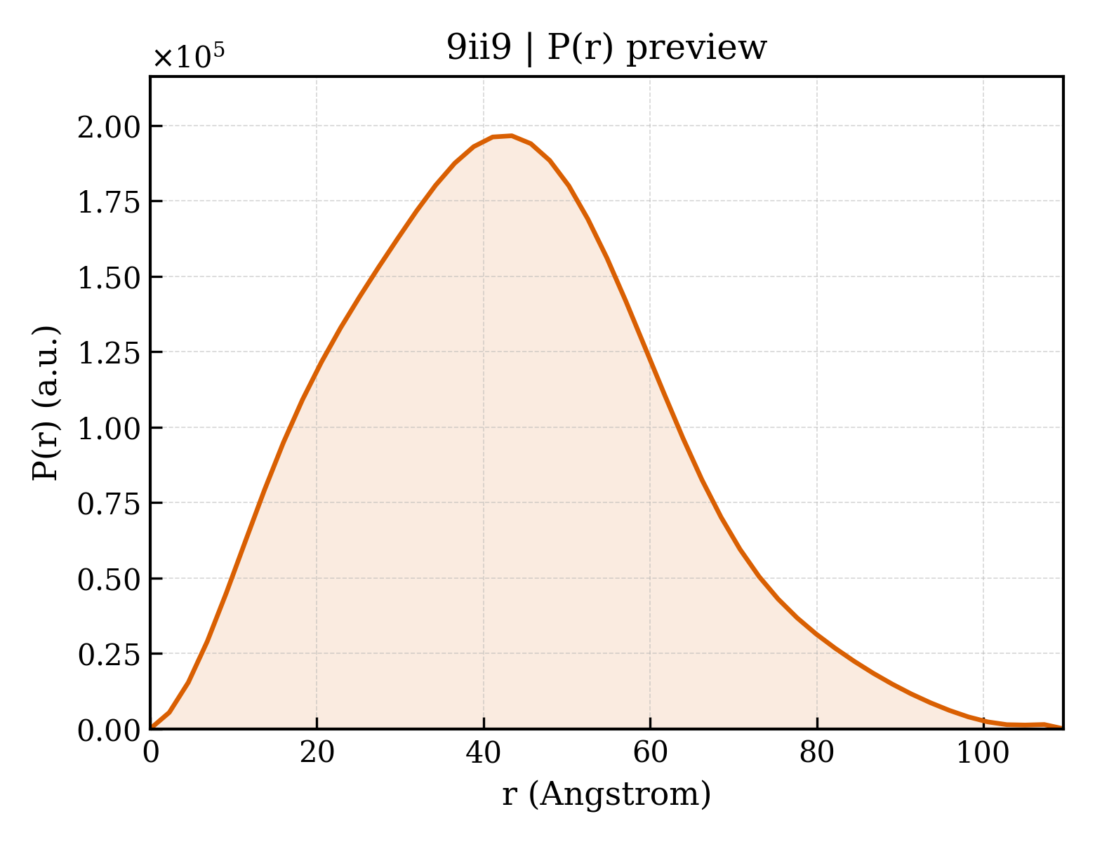 P(r) distribution for 9ii9