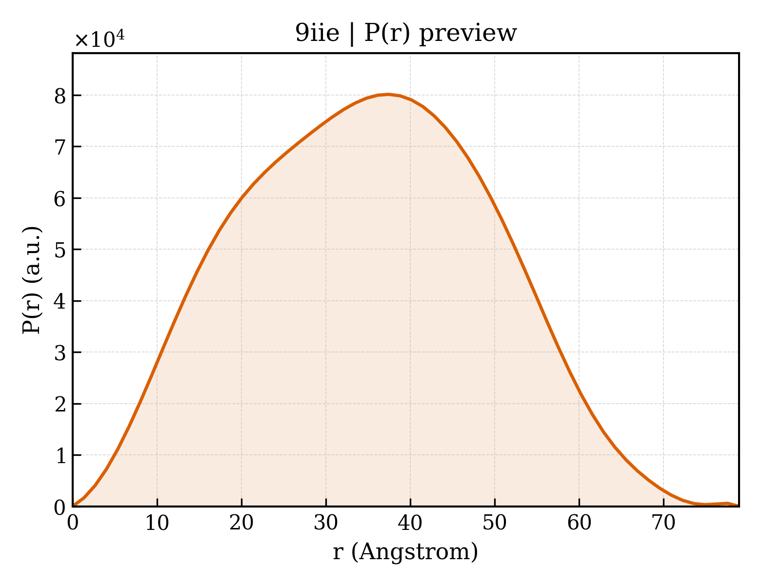P(r) distribution for 9iie