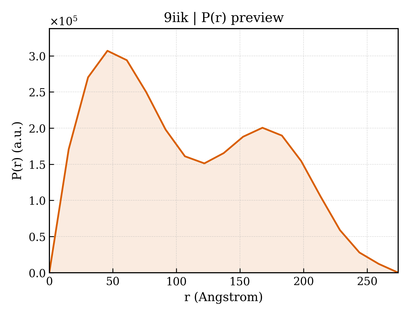P(r) distribution for 9iik