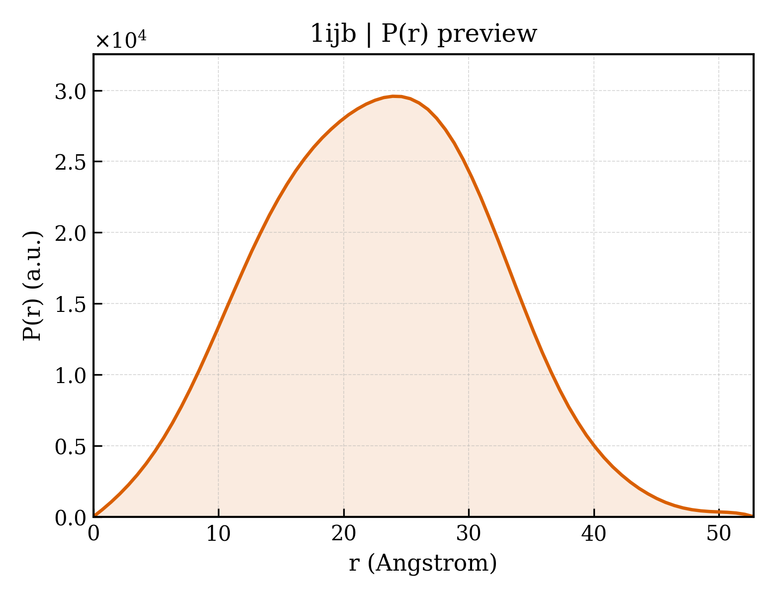 P(r) distribution for 1ijb