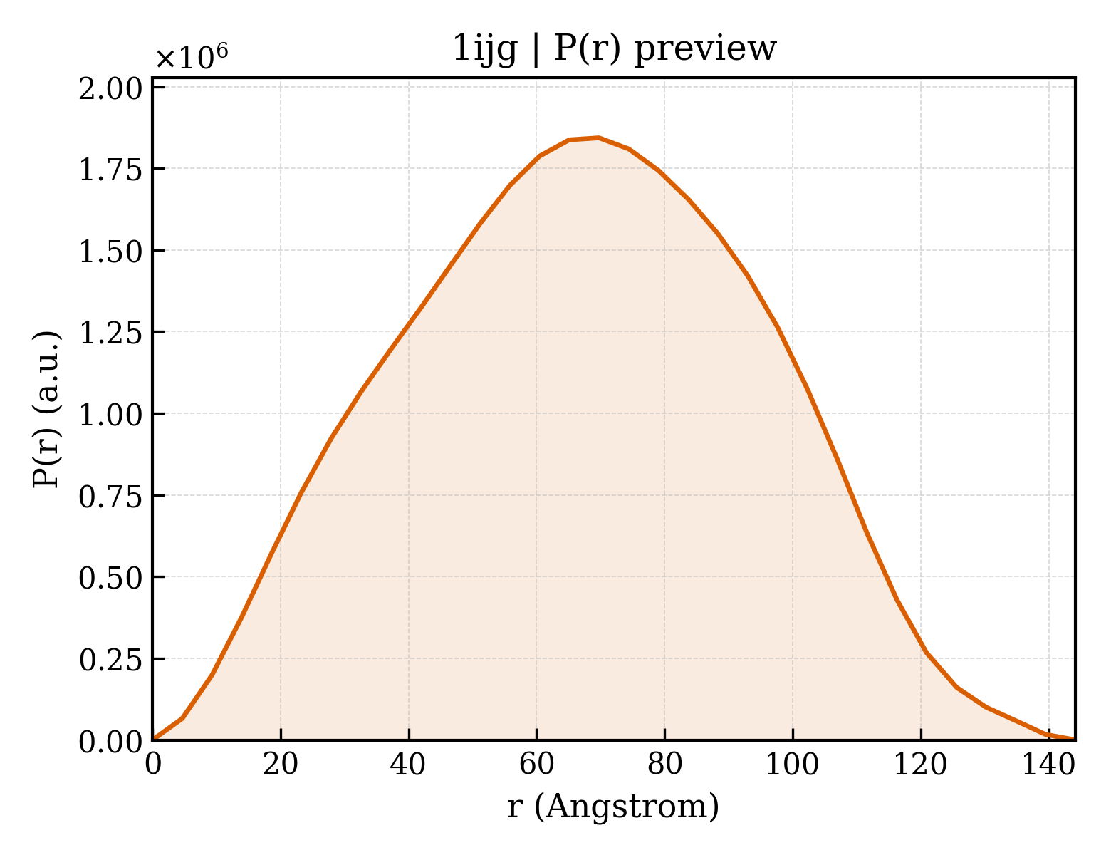 P(r) distribution for 1ijg
