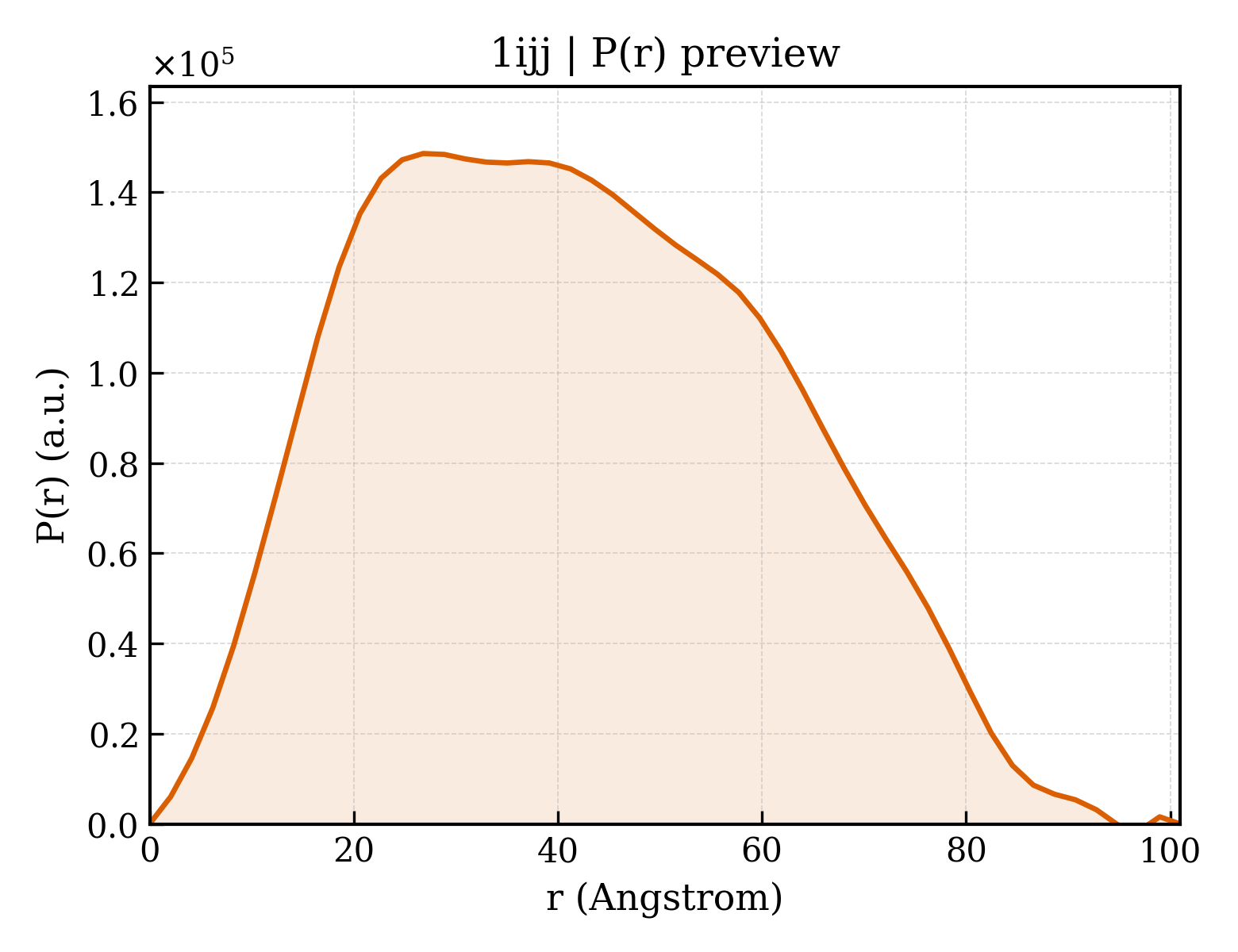 P(r) distribution for 1ijj