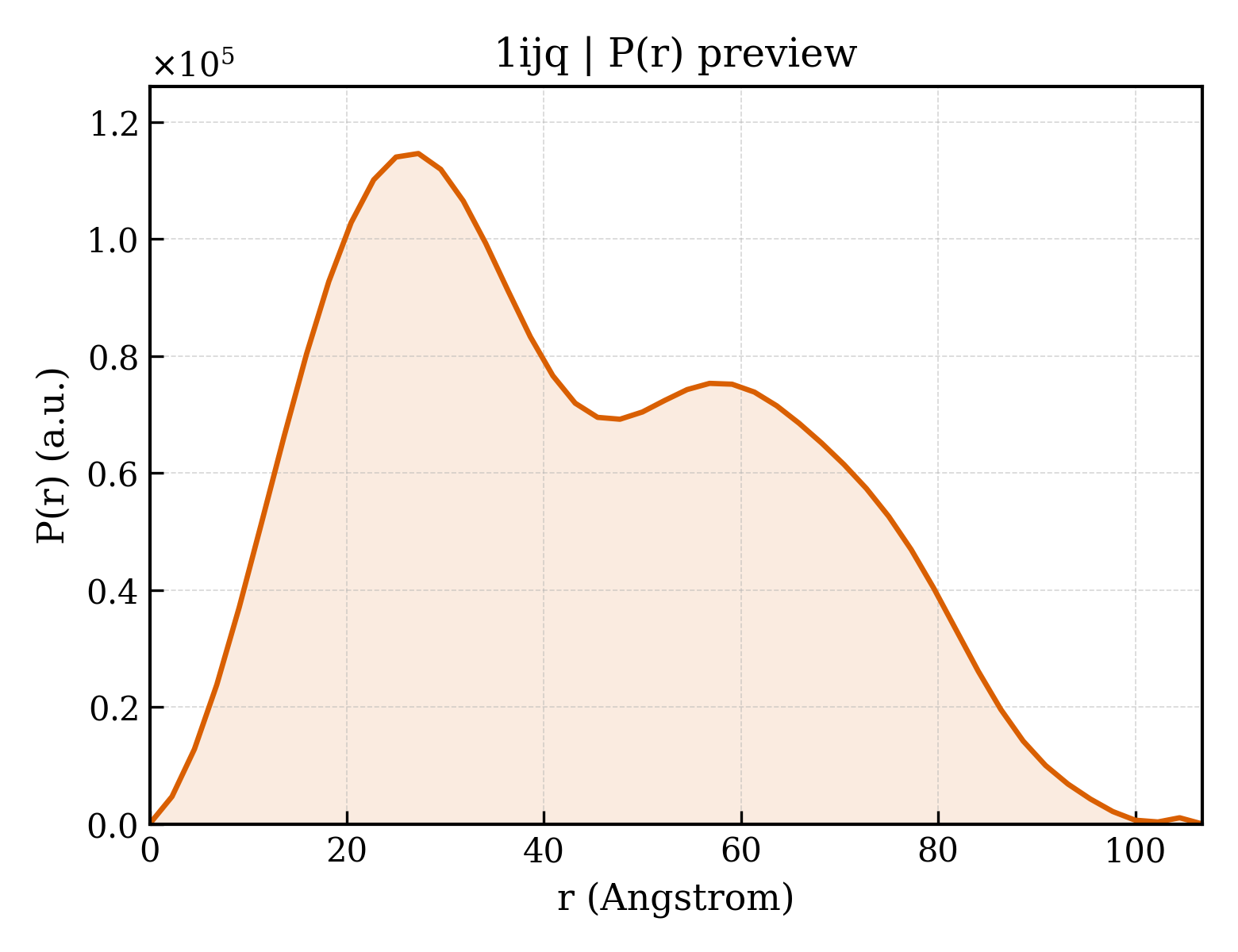 P(r) distribution for 1ijq