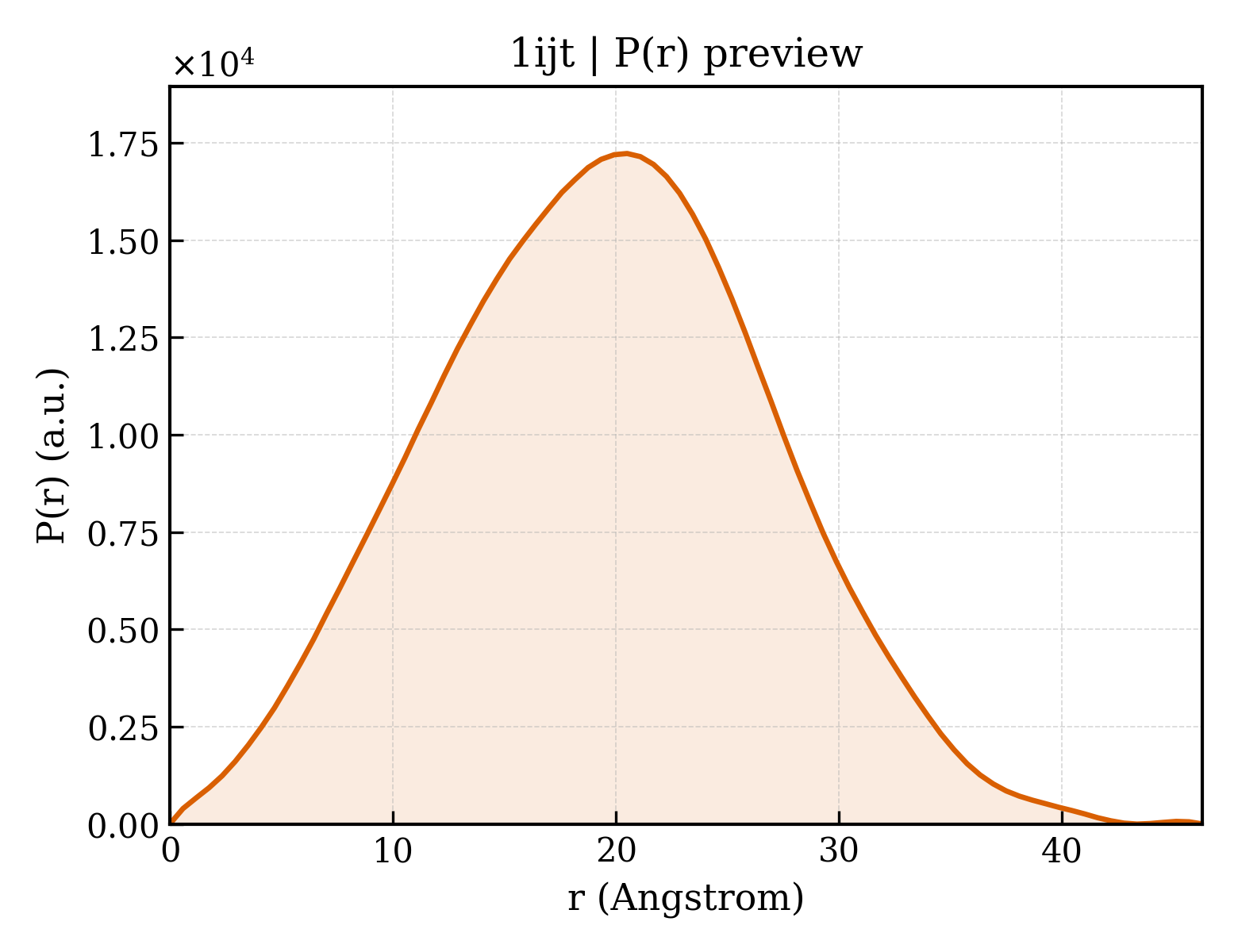 P(r) distribution for 1ijt