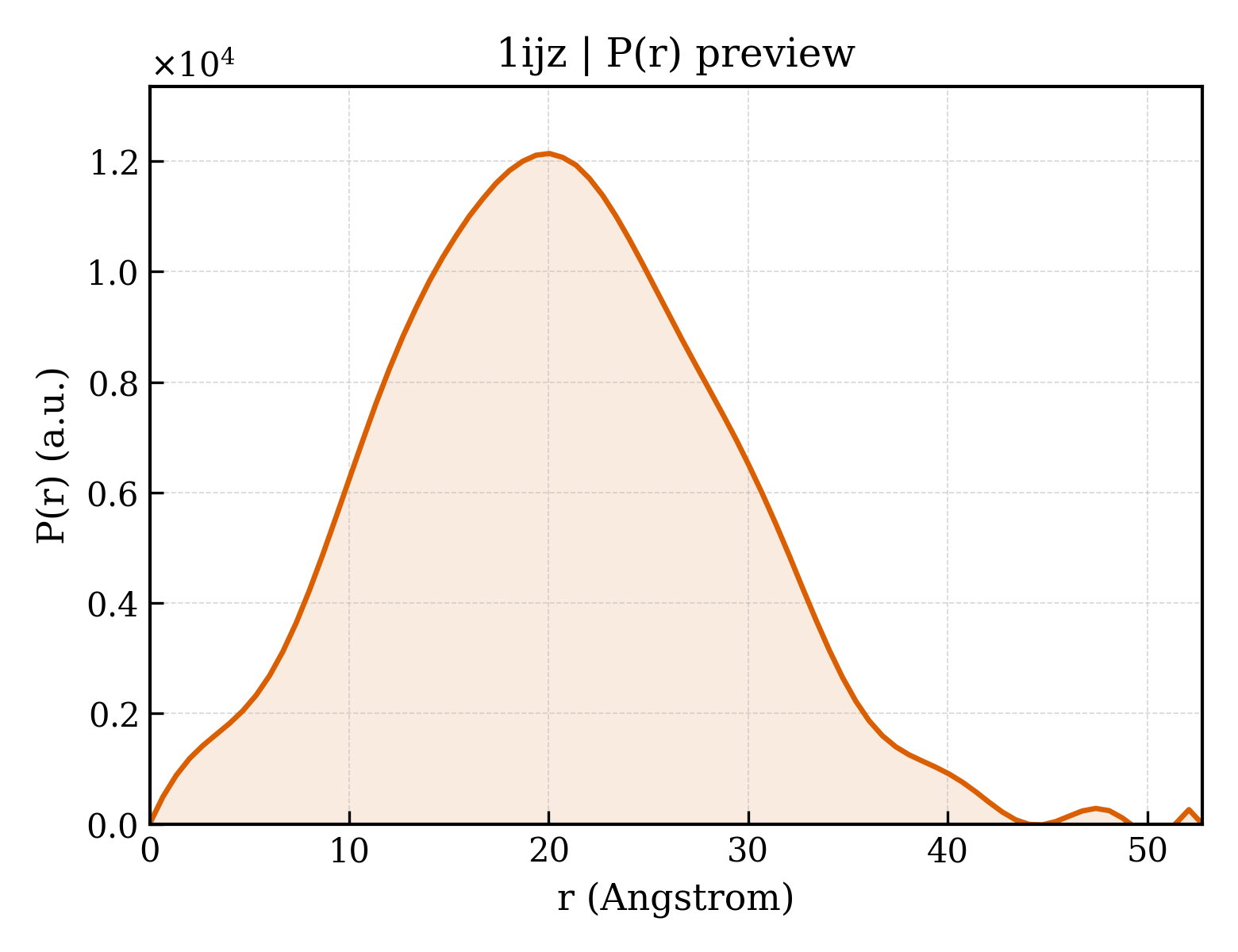 P(r) distribution for 1ijz