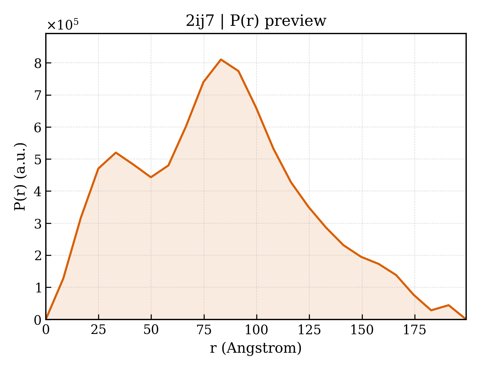 P(r) distribution for 2ij7
