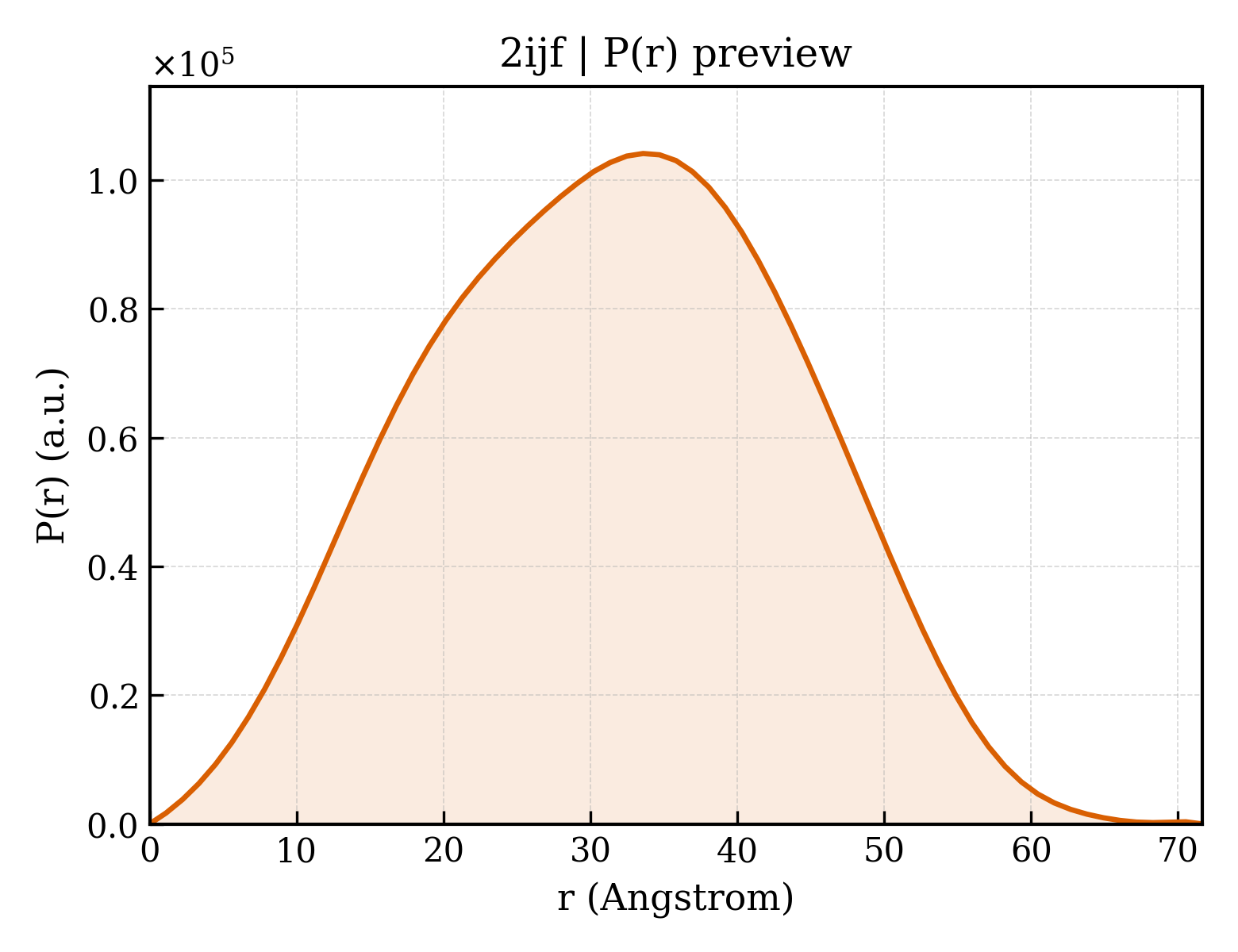 P(r) distribution for 2ijf
