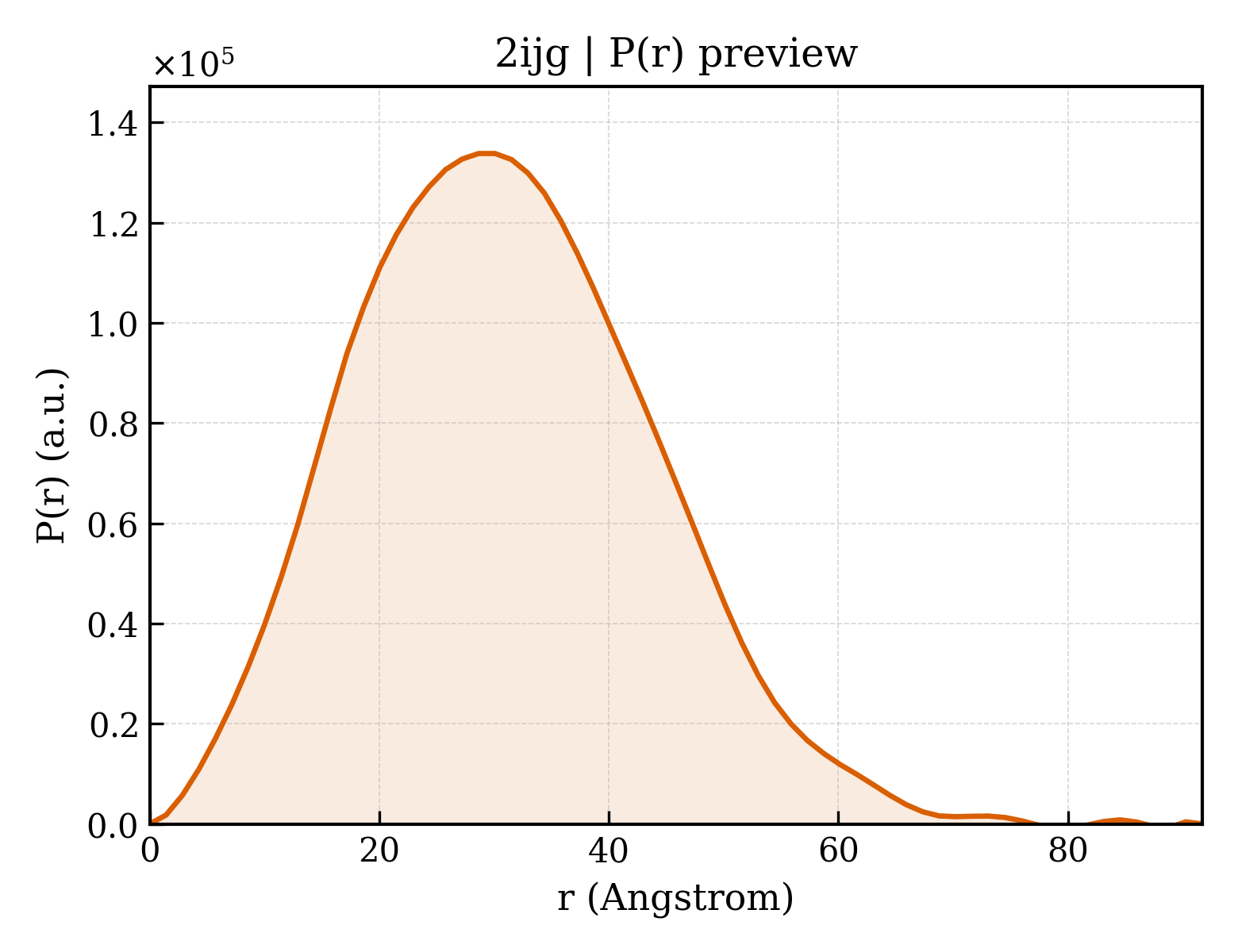 P(r) distribution for 2ijg