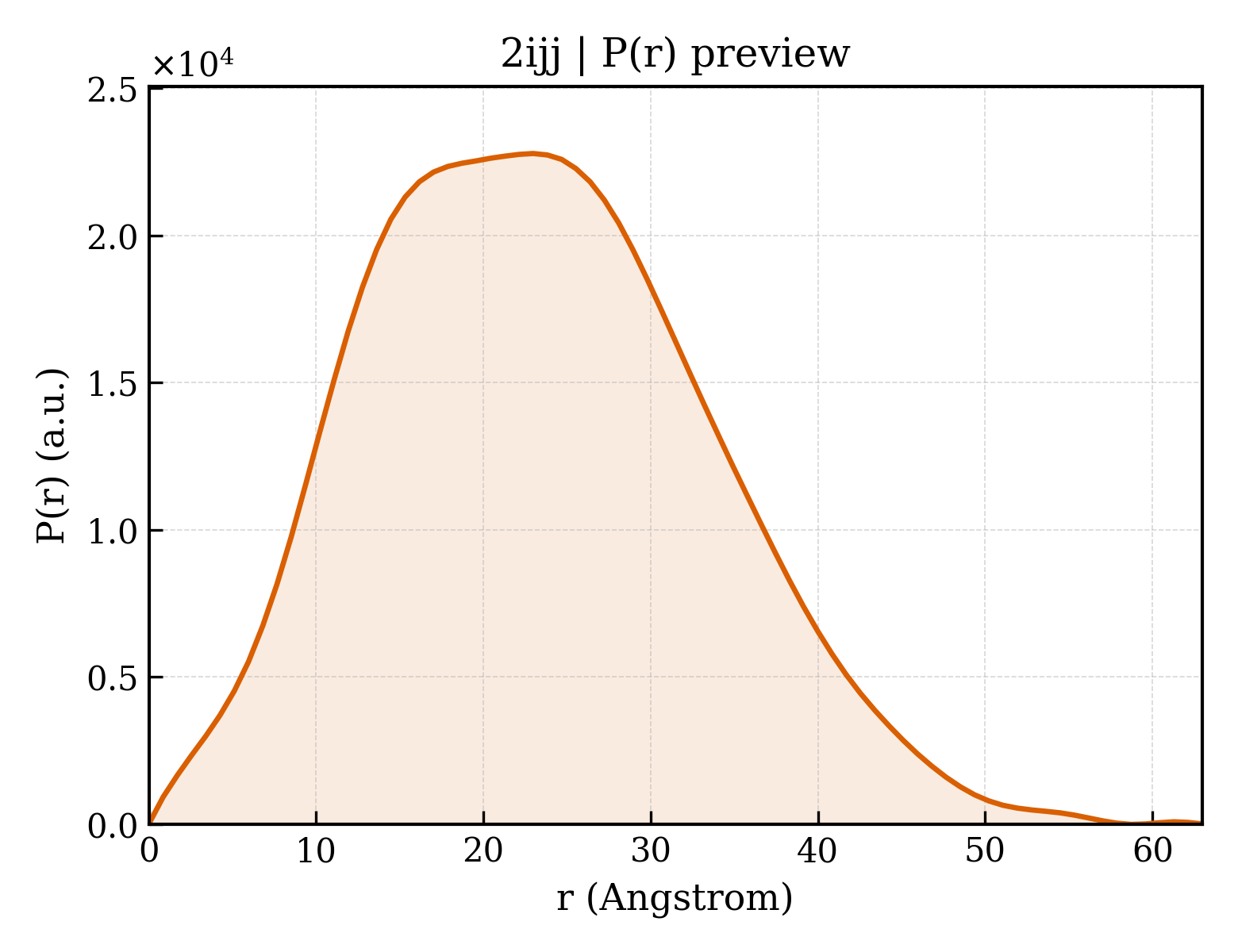 P(r) distribution for 2ijj