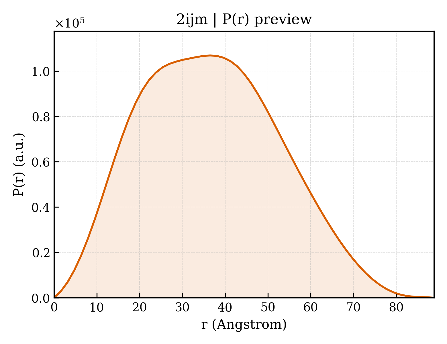 P(r) distribution for 2ijm