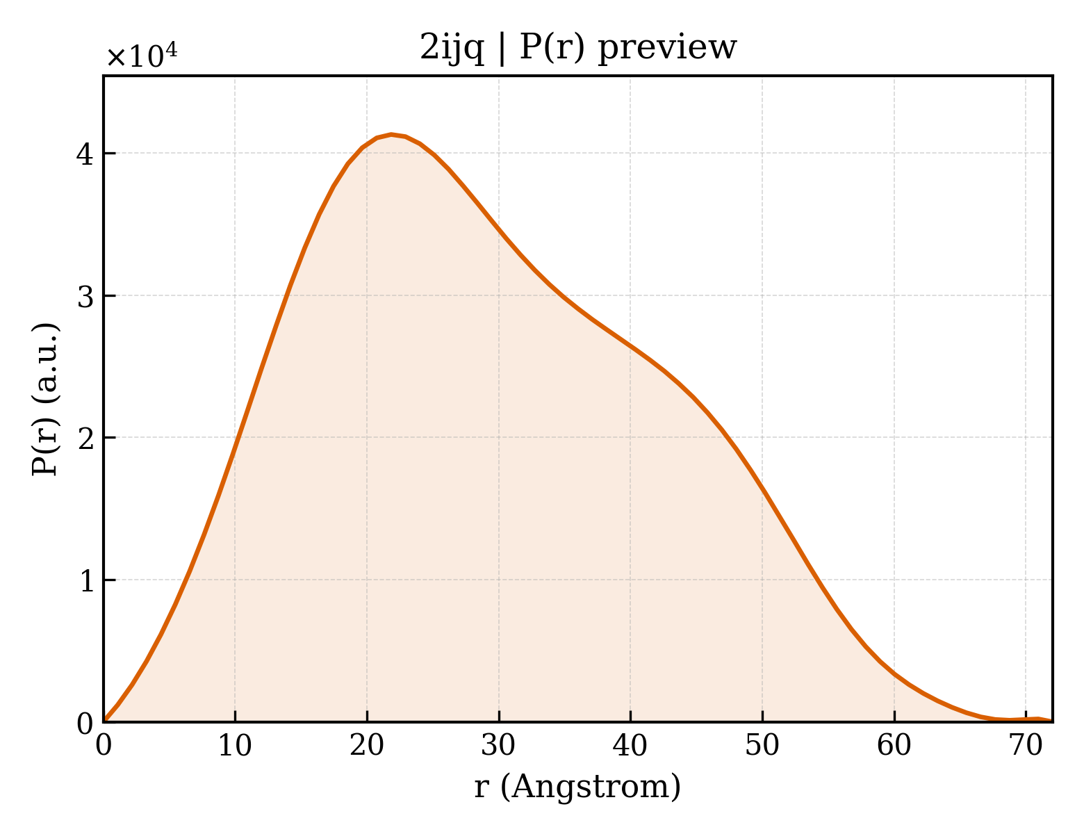 P(r) distribution for 2ijq