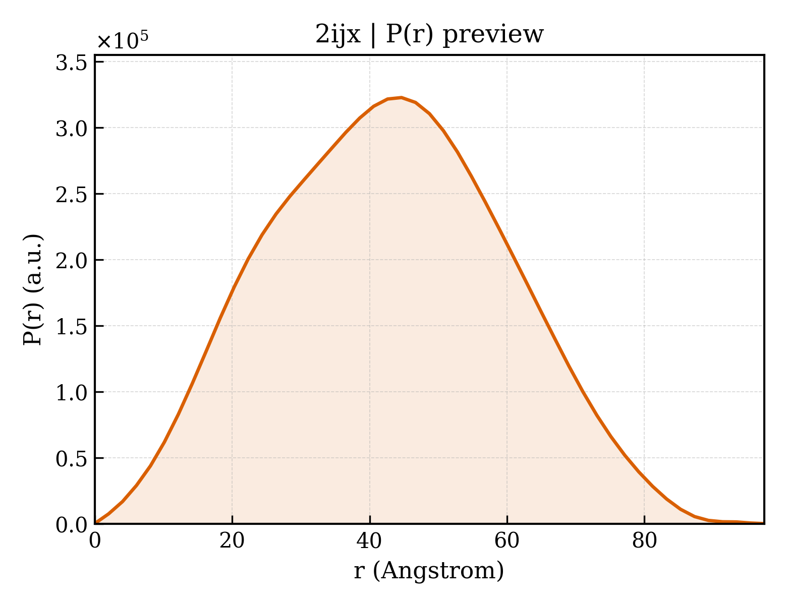 P(r) distribution for 2ijx