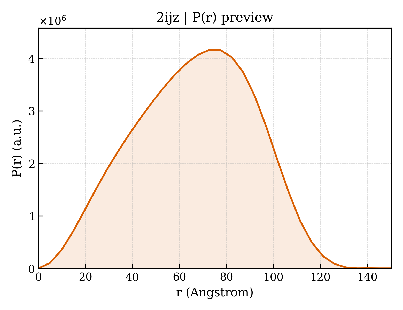 P(r) distribution for 2ijz