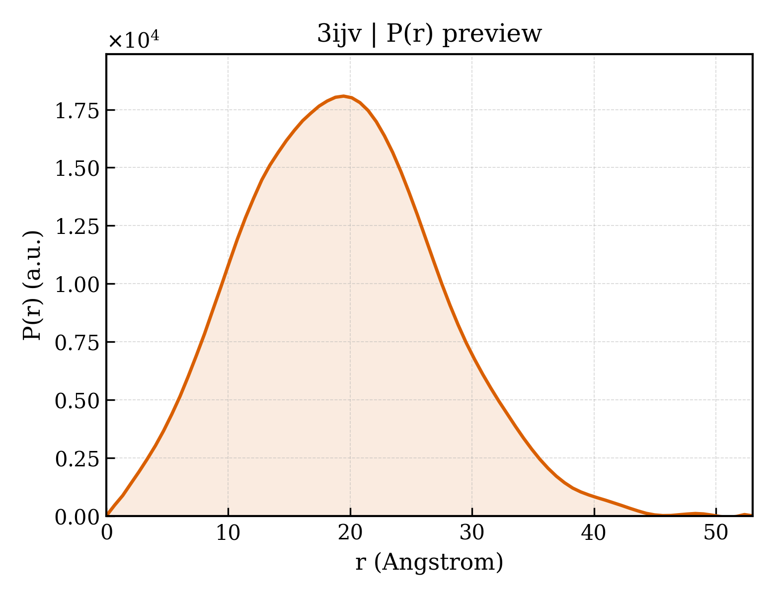 P(r) distribution for 3ijv