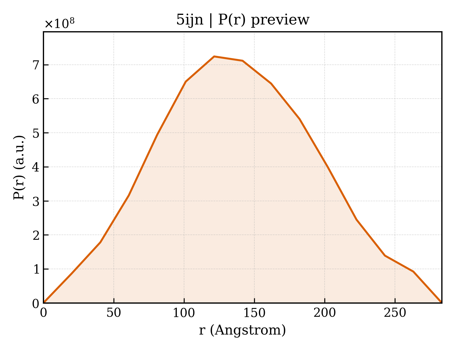 P(r) distribution for 5ijn