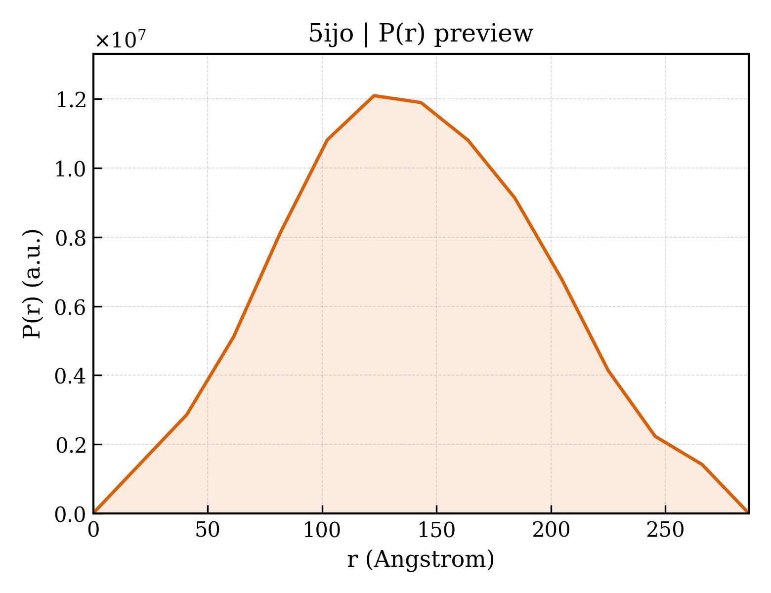 P(r) distribution for 5ijo