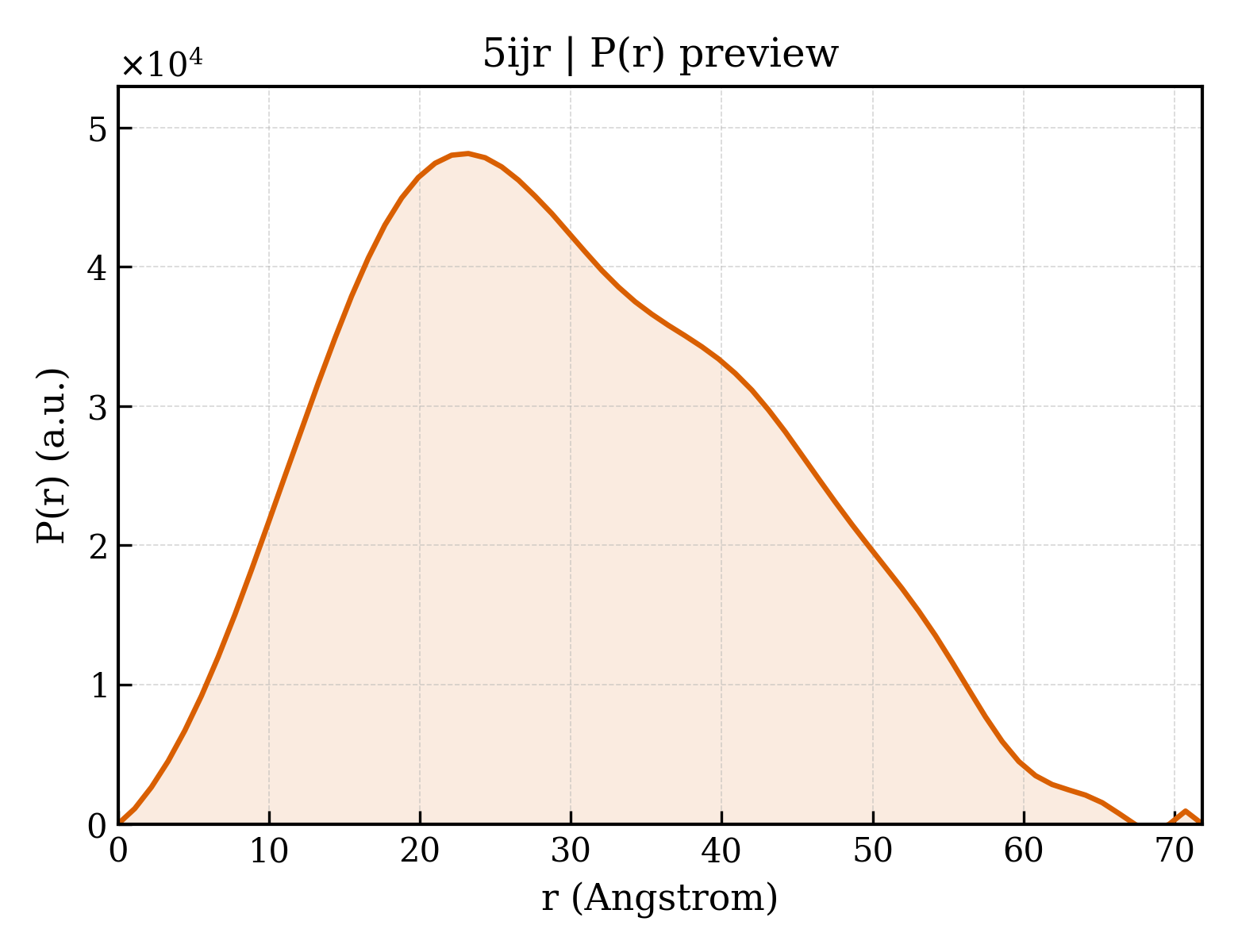 P(r) distribution for 5ijr