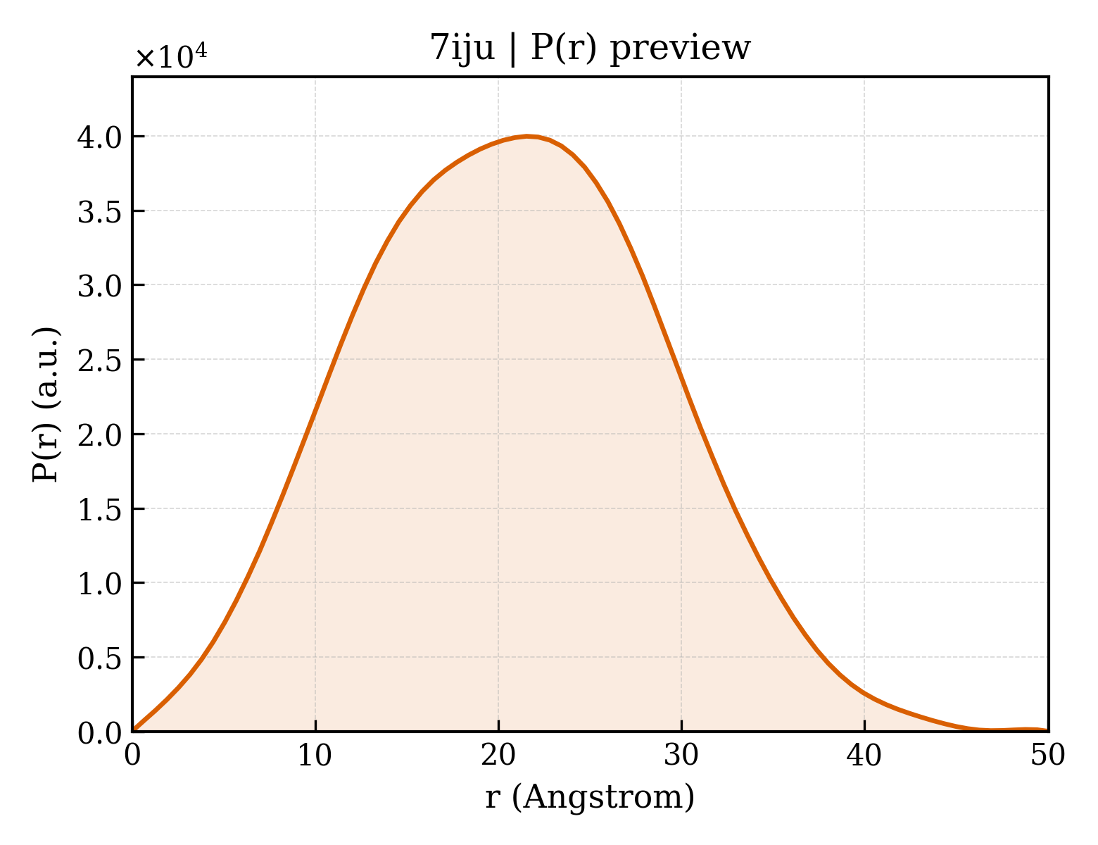 P(r) distribution for 7iju